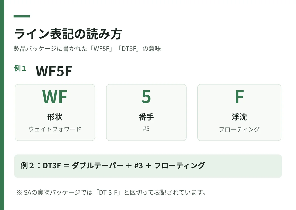 WF5FとDT3Fの形状、番手、浮沈タイプの読み方を説明する図
