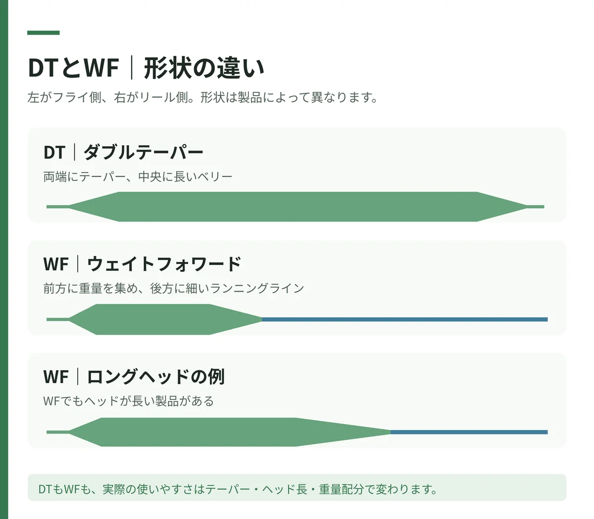 ダブルテーパーとウェイトフォワードの形状・ヘッド・ランニングラインを比較した図