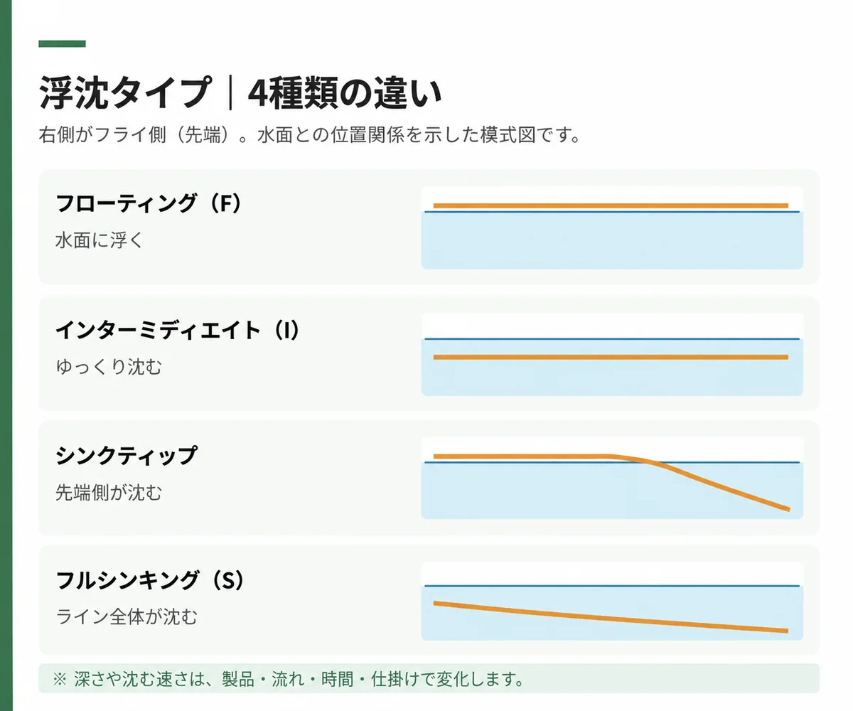フローティング、インターミディエイト、先端が沈むシンクティップ、フルシンキングを比較した模式図
