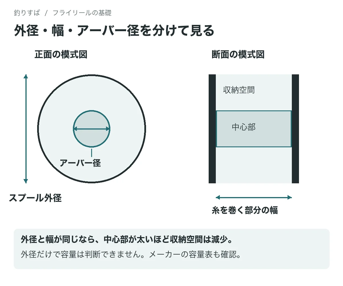 スプール外径、中心部のアーバー径、糸を巻く部分の幅を示した模式図