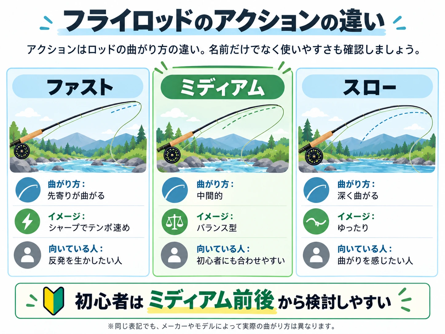 フライロッドのファスト・ミディアム・スローアクションの曲がり方の比較図