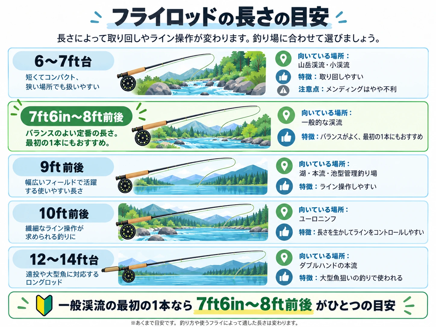 フライロッドの長さと適した釣り場の目安を比較した図。6〜14ft台までを紹介